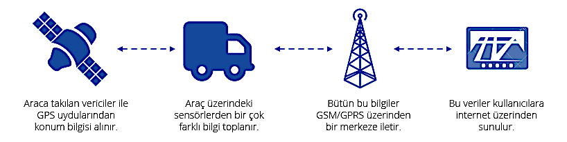 Araç Takip Sistemleri